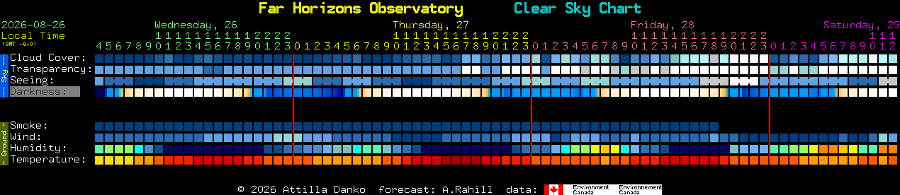 Current forecast for Far Horizons Observatory Clear Sky Chart