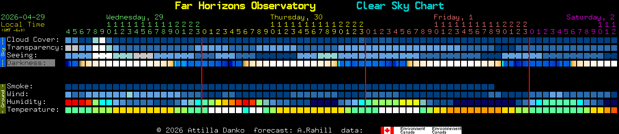 Current forecast for Far Horizons Observatory Clear Sky Chart