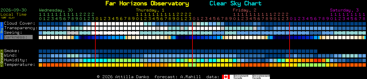 Current forecast for Far Horizons Observatory Clear Sky Chart