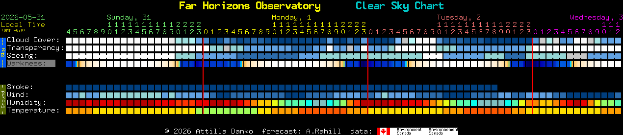 Current forecast for Far Horizons Observatory Clear Sky Chart
