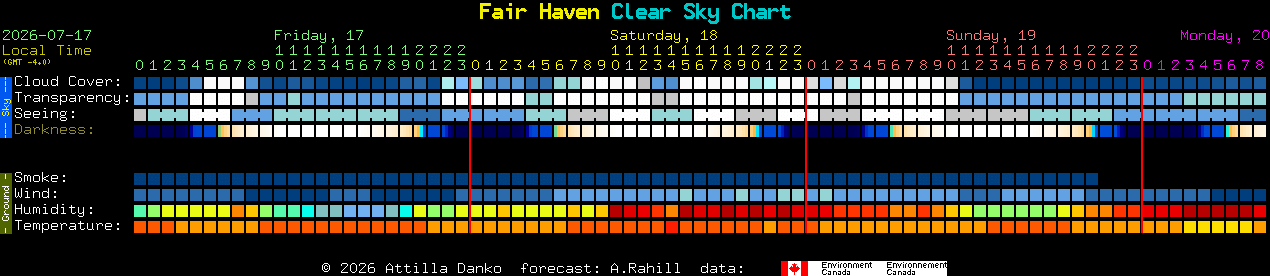 Current forecast for Fair Haven Clear Sky Chart