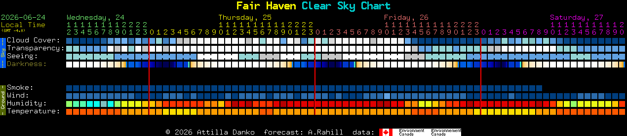 Current forecast for Fair Haven Clear Sky Chart