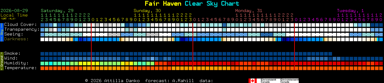 Current forecast for Fair Haven Clear Sky Chart