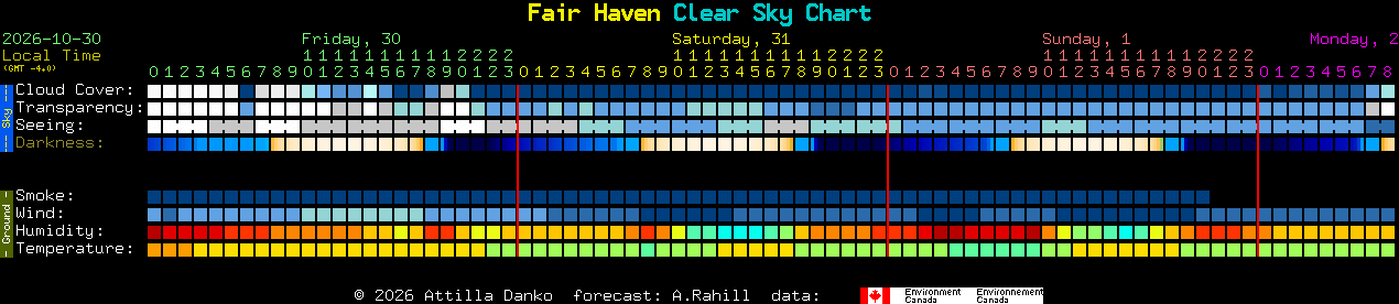 Current forecast for Fair Haven Clear Sky Chart