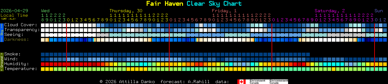 Current forecast for Fair Haven Clear Sky Chart