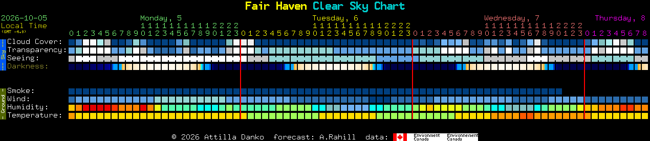 Current forecast for Fair Haven Clear Sky Chart