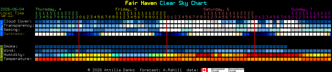 Current forecast for Fair Haven Clear Sky Chart