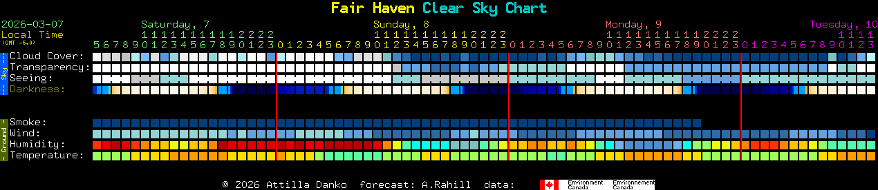 Current forecast for Fair Haven Clear Sky Chart