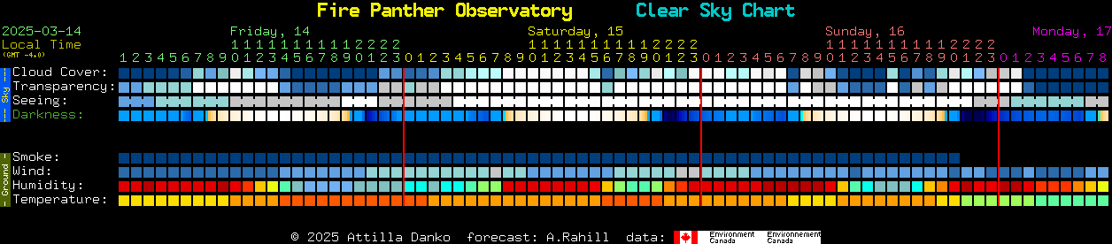 Current forecast for Fire Panther Observatory Clear Sky Chart