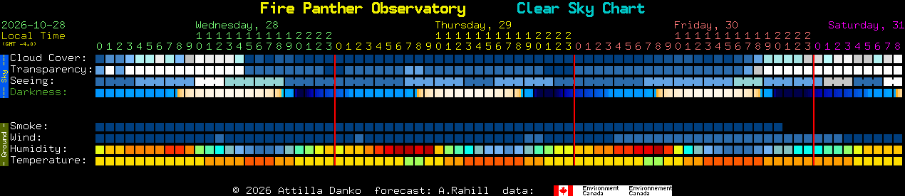 Current forecast for Fire Panther Observatory Clear Sky Chart