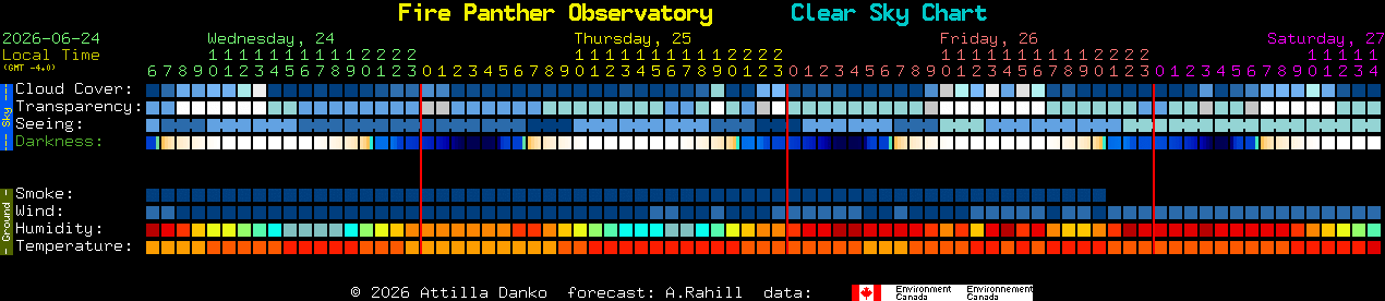 Current forecast for Fire Panther Observatory Clear Sky Chart