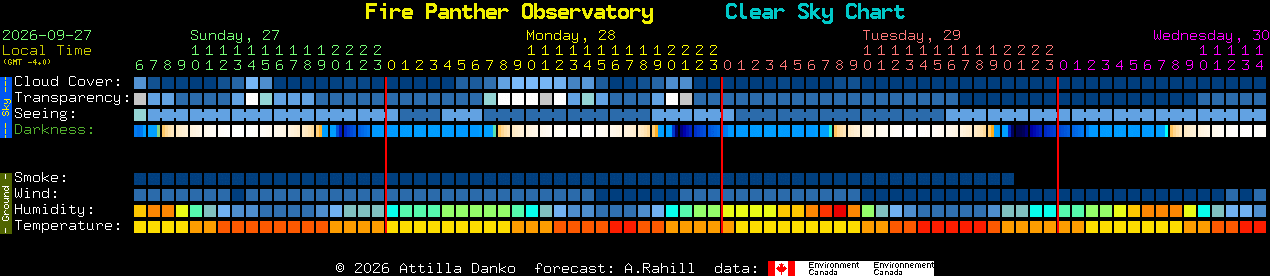 Current forecast for Fire Panther Observatory Clear Sky Chart