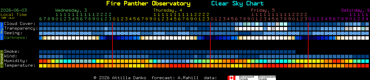 Current forecast for Fire Panther Observatory Clear Sky Chart