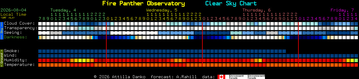 Current forecast for Fire Panther Observatory Clear Sky Chart