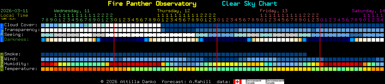 Current forecast for Fire Panther Observatory Clear Sky Chart