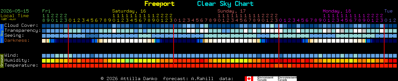 Current forecast for Freeport Clear Sky Chart