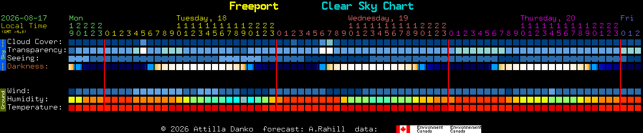 Current forecast for Freeport Clear Sky Chart
