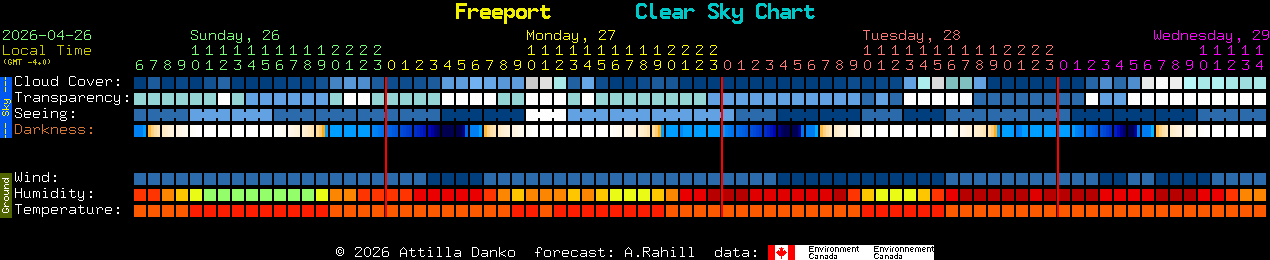 Current forecast for Freeport Clear Sky Chart
