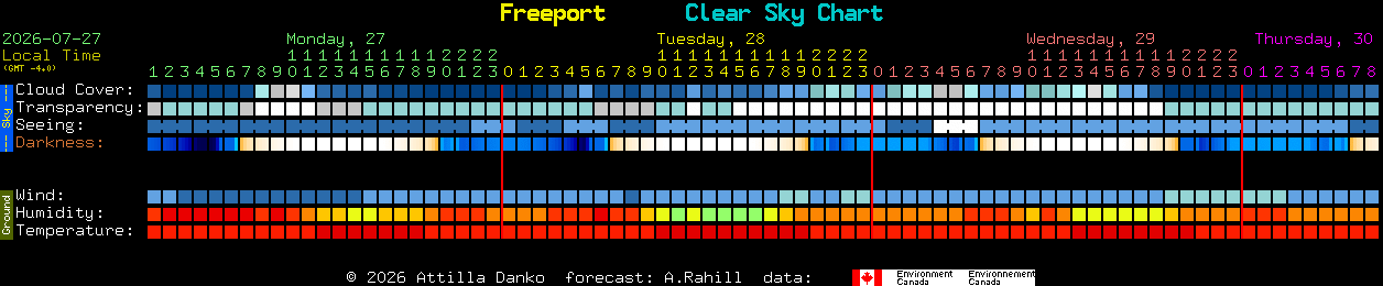Current forecast for Freeport Clear Sky Chart