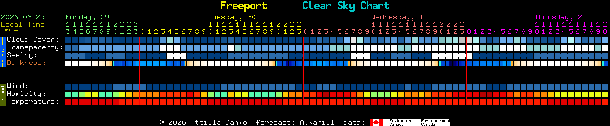 Current forecast for Freeport Clear Sky Chart