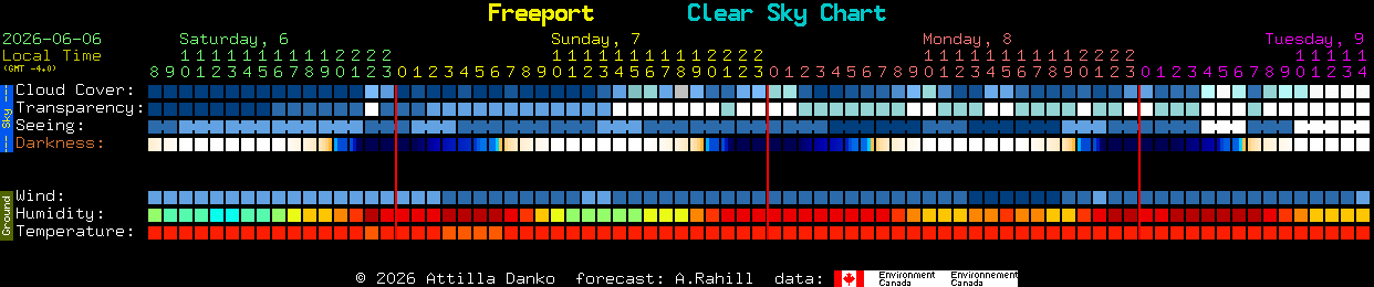 Current forecast for Freeport Clear Sky Chart