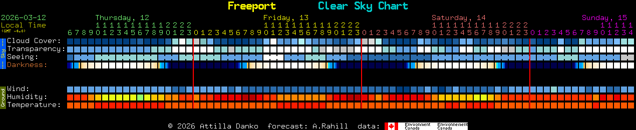 Current forecast for Freeport Clear Sky Chart