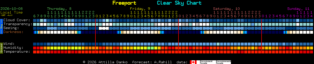 Current forecast for Freeport Clear Sky Chart