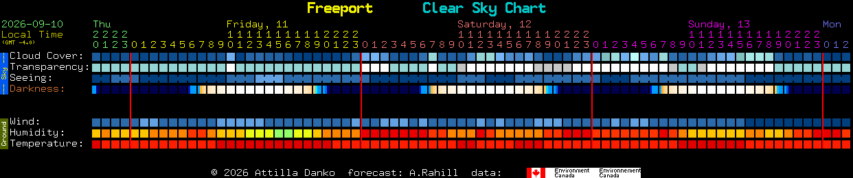 Current forecast for Freeport Clear Sky Chart