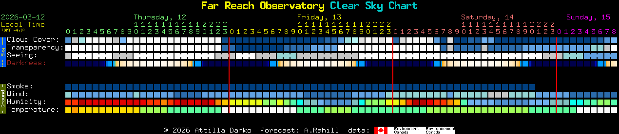 Current forecast for Far Reach Observatory Clear Sky Chart