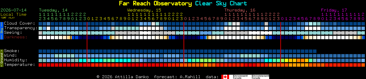 Current forecast for Far Reach Observatory Clear Sky Chart