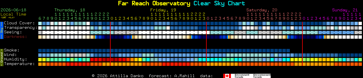 Current forecast for Far Reach Observatory Clear Sky Chart
