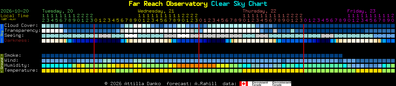 Current forecast for Far Reach Observatory Clear Sky Chart