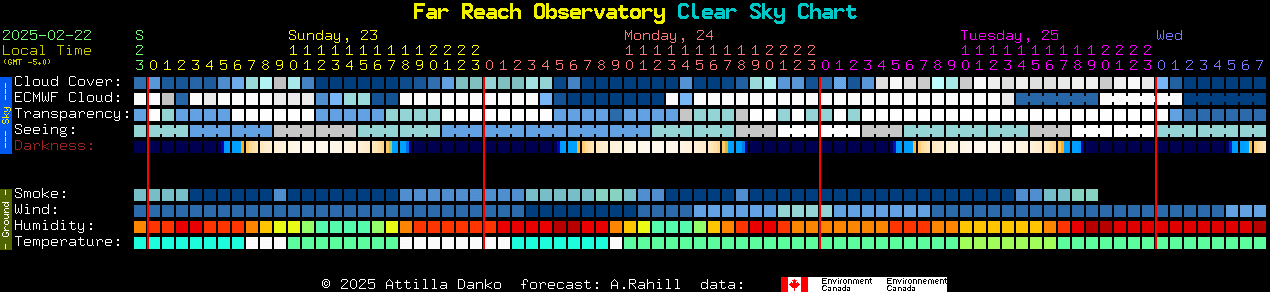 Current forecast for Far Reach Observatory Clear Sky Chart