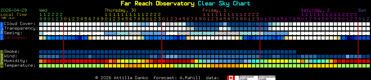 Current forecast for Far Reach Observatory Clear Sky Chart
