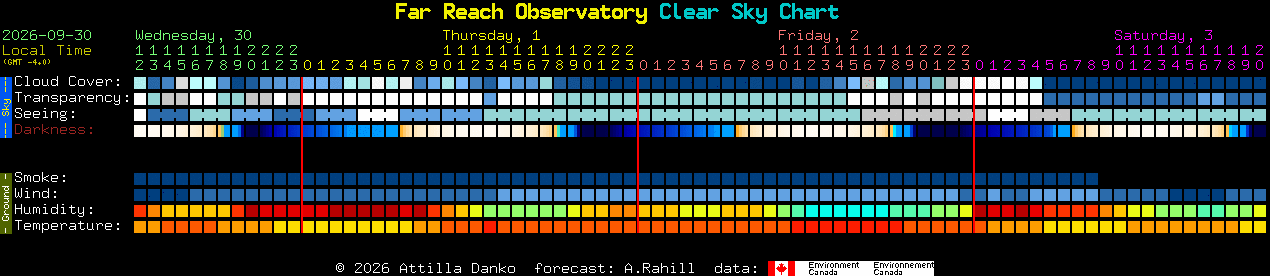 Current forecast for Far Reach Observatory Clear Sky Chart
