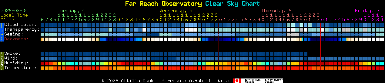 Current forecast for Far Reach Observatory Clear Sky Chart