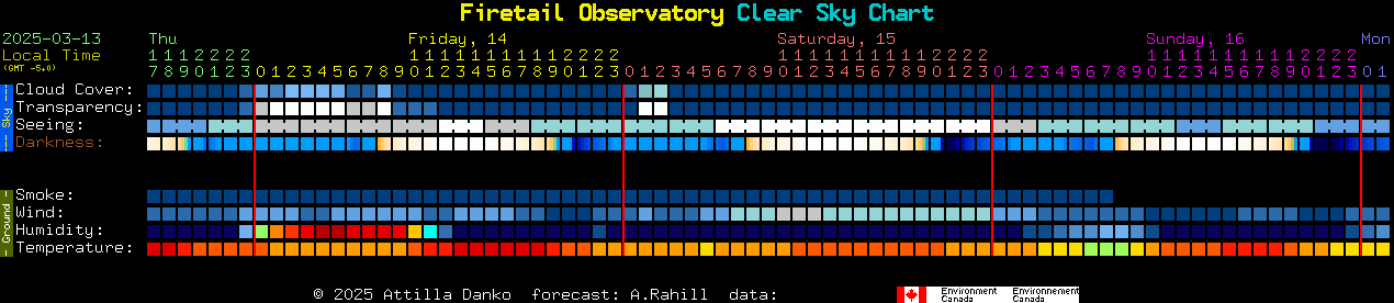 Current forecast for Firetail Observatory Clear Sky Chart