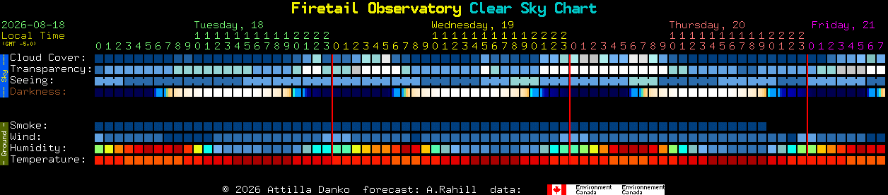 Current forecast for Firetail Observatory Clear Sky Chart