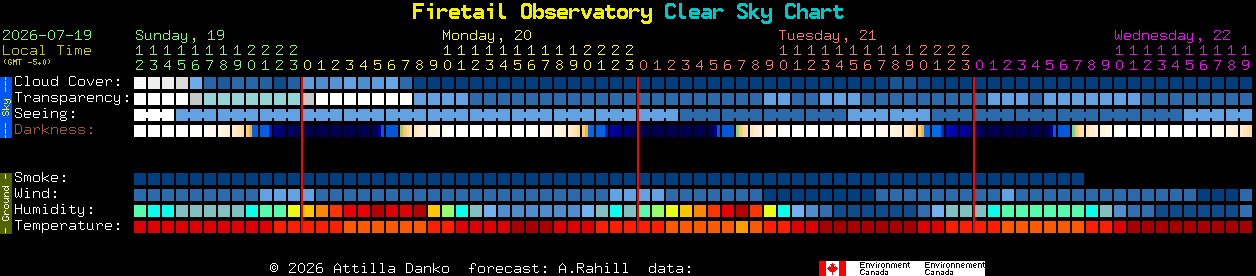 Current forecast for Firetail Observatory Clear Sky Chart