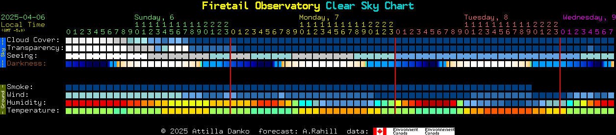 Current forecast for Firetail Observatory Clear Sky Chart