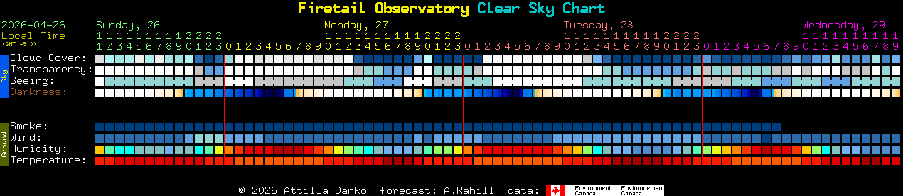 Current forecast for Firetail Observatory Clear Sky Chart