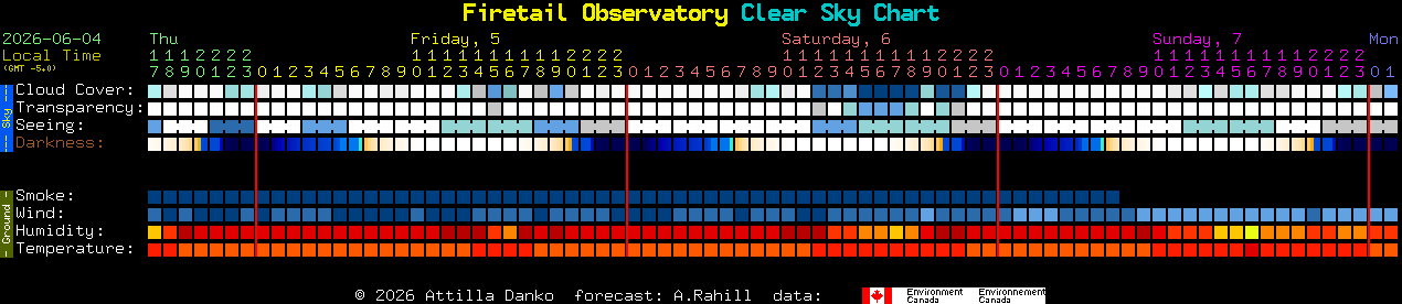 Current forecast for Firetail Observatory Clear Sky Chart