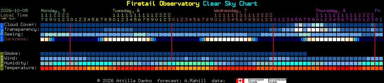 Current forecast for Firetail Observatory Clear Sky Chart