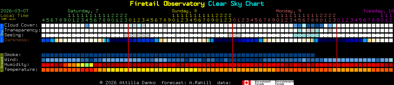 Current forecast for Firetail Observatory Clear Sky Chart