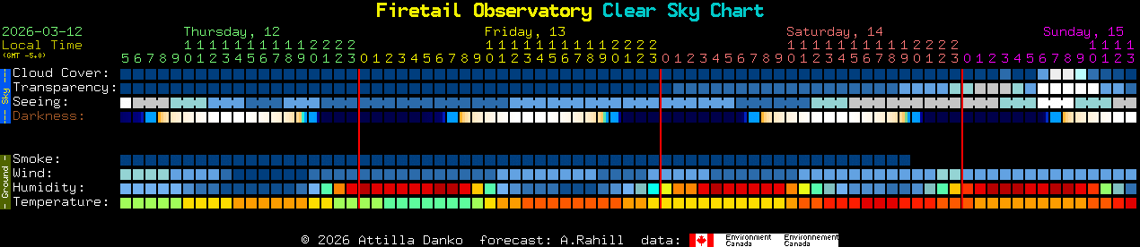 Current forecast for Firetail Observatory Clear Sky Chart