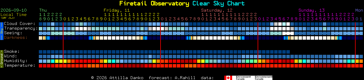 Current forecast for Firetail Observatory Clear Sky Chart