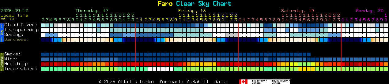 Current forecast for Faro Clear Sky Chart