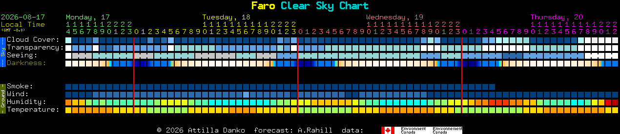 Current forecast for Faro Clear Sky Chart