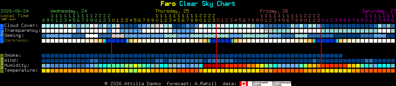 Current forecast for Faro Clear Sky Chart