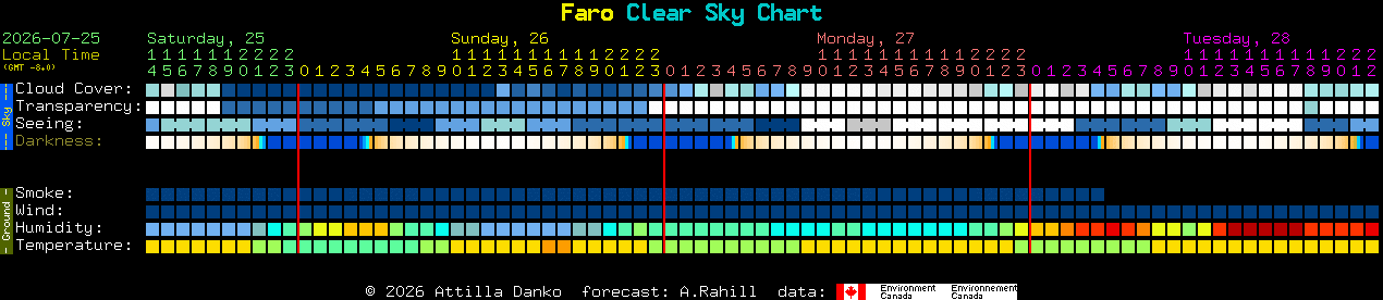 Current forecast for Faro Clear Sky Chart